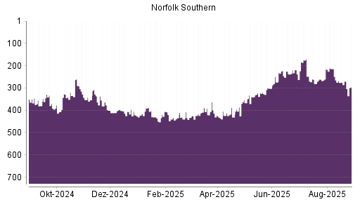 BOTSI®-Advisor Abstufung Norfolk Southern von Rang 137 auf Rang 146
