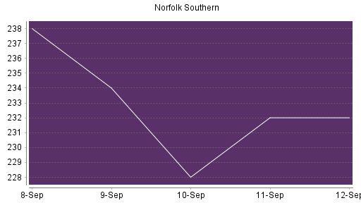 BOTSI®-Advisor Abstufung Norfolk Southern von Rang 297 auf Rang 307