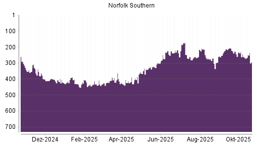 BOTSI®-Advisor Abstufung Norfolk Southern von Rang 230 auf ...