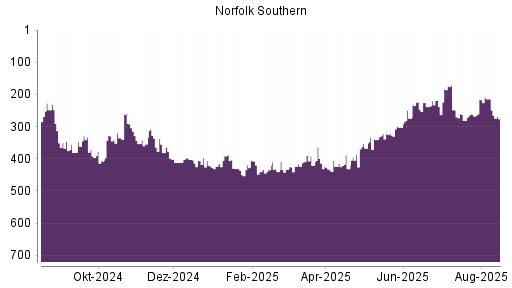 BOTSI®-Advisor Abstufung Norfolk Southern von Rang 214 auf ...