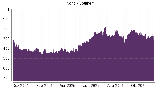 BOTSI®-Advisor Abstufung Norfolk Southern von Rang 207 auf ...