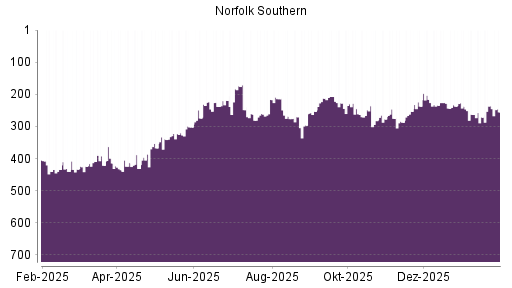 BOTSI®-Advisor Abstufung Norfolk Southern von Rang 237 auf ...
