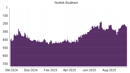 BOTSI®-Advisor Abstufung Norfolk Southern von Rang 329 auf ...