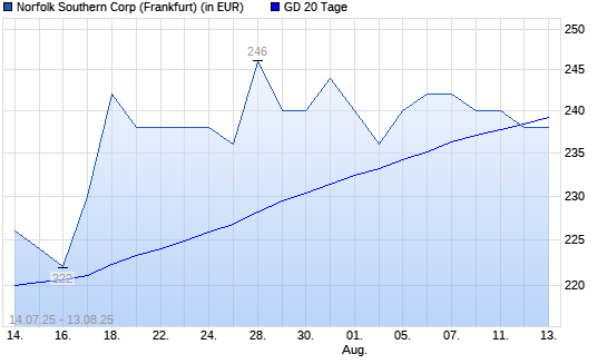 Norfolk Southern-Aktie unter 20-Tage-Linie