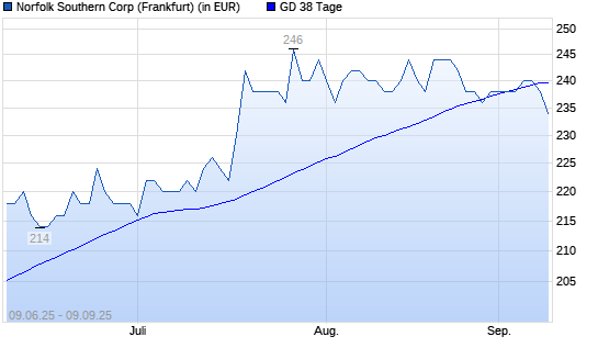 Norfolk Southern-Aktie unter 38-Tage-Linie
