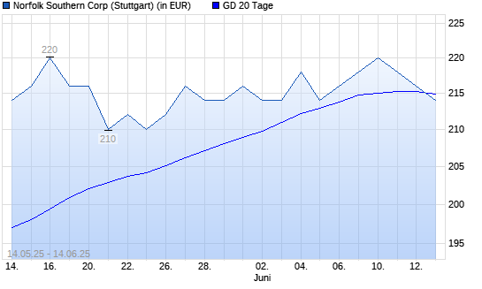 Norfolk Southern-Aktie unter 20-Tage-Linie