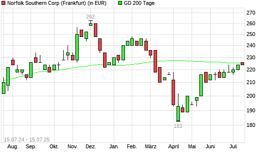 Norfolk Southern-Aktie über 200-Tage-Linie