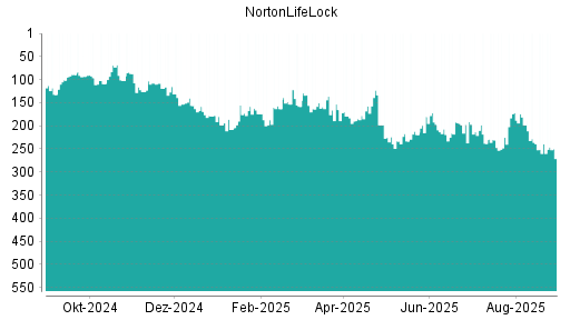 BOTSI®-Advisor Abstufung NortonLifeLock von Rang 111 auf Rang 141