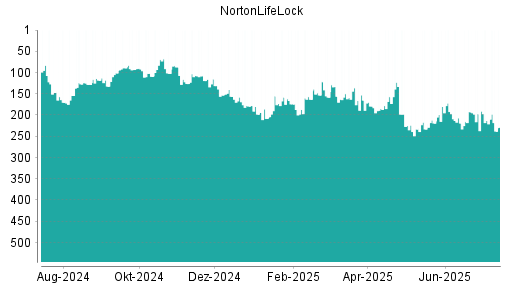 BOTSI®-Advisor Abstufung NortonLifeLock von Rang 213 auf ...