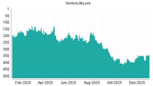 BOTSI®-Advisor Abstufung NortonLifeLock von Rang 147 auf Rang 170