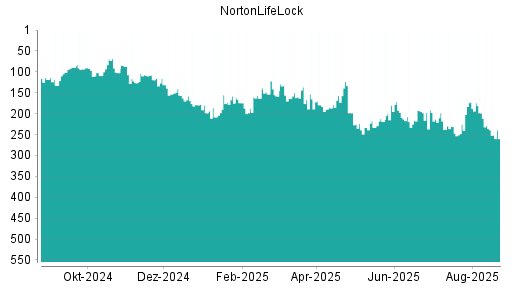 BOTSI®-Advisor Hochstufung NortonLifeLock von Rang 109 auf ...