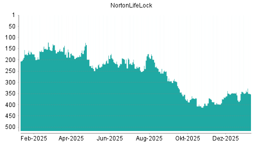 BOTSI®-Advisor Abstufung NortonLifeLock von Rang 118 auf Rang 132
