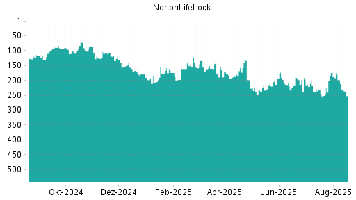 BOTSI®-Advisor Hochstufung NortonLifeLock von Rang 101 auf Rang 89