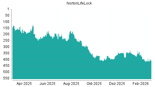 BOTSI®-Advisor Hochstufung NortonLifeLock von Rang 398 auf ...