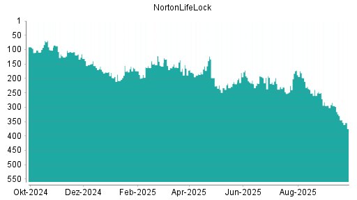 BOTSI®-Advisor Abstufung NortonLifeLock von Rang 295 auf ...