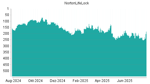 BOTSI®-Advisor Hochstufung NortonLifeLock von Rang 231 auf ...