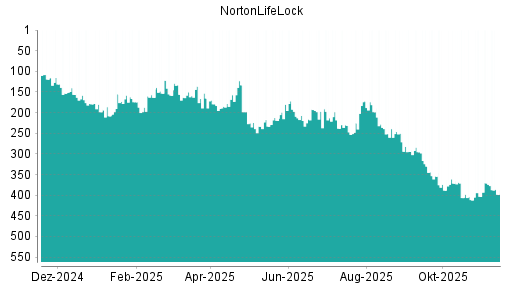 BOTSI®-Advisor Abstufung NortonLifeLock von Rang 330 auf ...