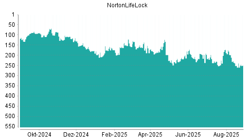 BOTSI®-Advisor Abstufung NortonLifeLock von Rang 106 auf Rang 128