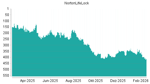 BOTSI®-Advisor Abstufung NortonLifeLock von Rang 398 auf ...