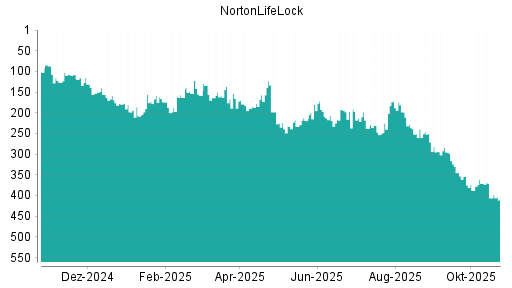 BOTSI®-Advisor Abstufung NortonLifeLock von Rang 294 auf ...