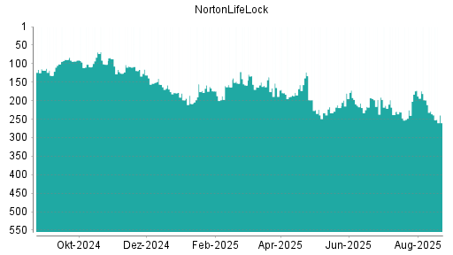 BOTSI®-Advisor Abstufung NortonLifeLock von Rang 119 auf Rang 132