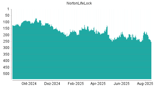 BOTSI®-Advisor Hochstufung NortonLifeLock von Rang 219 auf ...