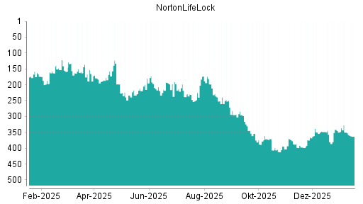 BOTSI®-Advisor Hochstufung NortonLifeLock von Rang 158 auf ...