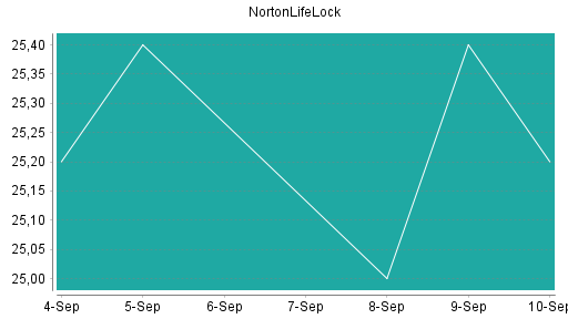 BOTSI®-Advisor Abstufung NortonLifeLock von Rang 198 auf Rang 204