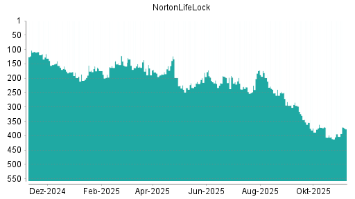 BOTSI®-Advisor Hochstufung NortonLifeLock von Rang 403 auf ...