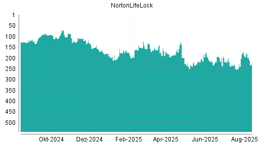 BOTSI®-Advisor Abstufung NortonLifeLock von Rang 172 auf ...