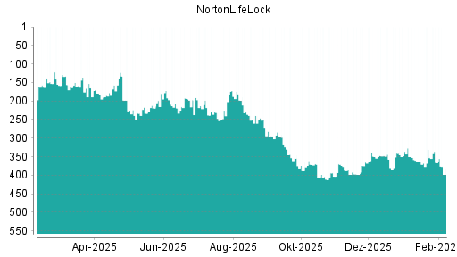 BOTSI®-Advisor Hochstufung NortonLifeLock von Rang 163 auf ...