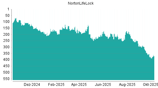 BOTSI®-Advisor Abstufung NortonLifeLock von Rang 354 auf ...