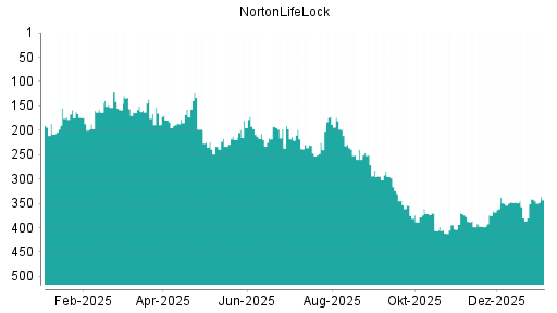 BOTSI®-Advisor Hochstufung NortonLifeLock von Rang 357 auf ...