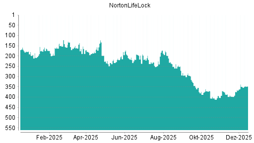 BOTSI®-Advisor Abstufung NortonLifeLock von Rang 158 auf ...