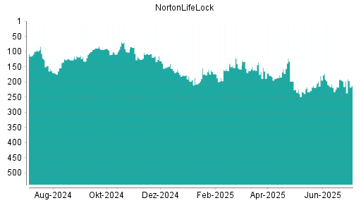 BOTSI®-Advisor Abstufung NortonLifeLock von Rang 192 auf ...