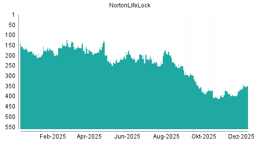 BOTSI®-Advisor Abstufung NortonLifeLock von Rang 96 auf ...