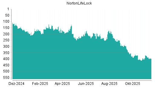 BOTSI®-Advisor Abstufung NortonLifeLock von Rang 374 auf ...