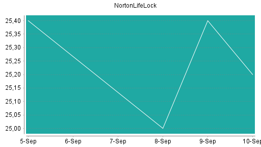 BOTSI®-Advisor Hochstufung NortonLifeLock von Rang 302 auf Rang 279