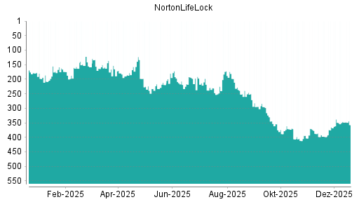 BOTSI®-Advisor Abstufung NortonLifeLock von Rang 136 auf ...
