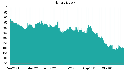 BOTSI®-Advisor belässt NortonLifeLock weiter auf ...