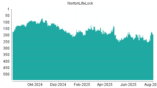 BOTSI®-Advisor Hochstufung NortonLifeLock von Rang 225 auf ...