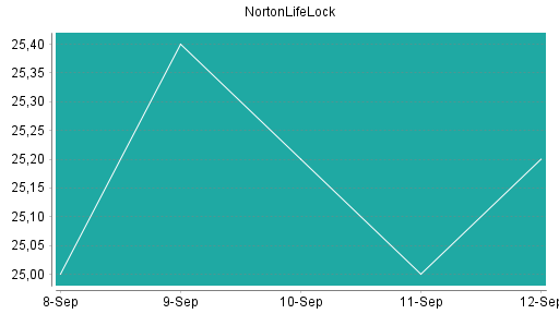BOTSI®-Advisor Hochstufung NortonLifeLock von Rang 167 auf Rang 159