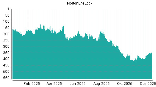BOTSI®-Advisor Hochstufung NortonLifeLock von Rang 365 auf ...