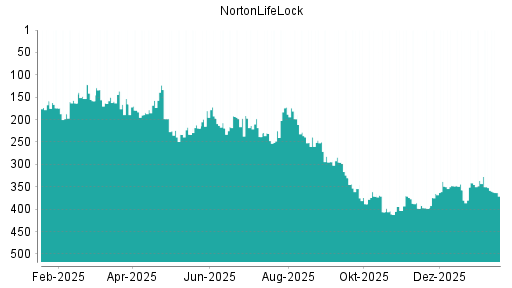 BOTSI®-Advisor Abstufung NortonLifeLock von Rang 371 auf ...