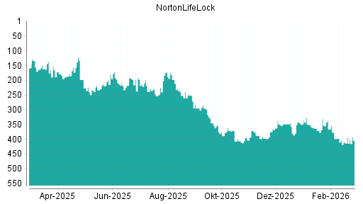 BOTSI®-Advisor Hochstufung NortonLifeLock von Rang 349 auf ...