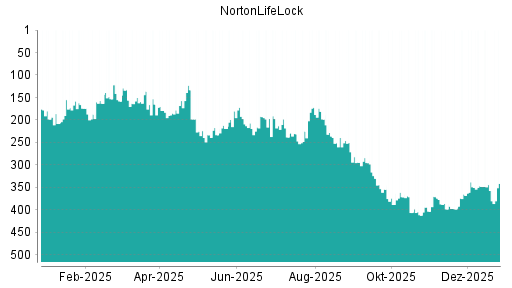 BOTSI®-Advisor Abstufung NortonLifeLock von Rang 179 auf ...