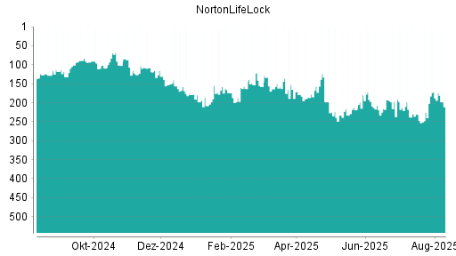 BOTSI®-Advisor Abstufung NortonLifeLock von Rang 153 auf ...