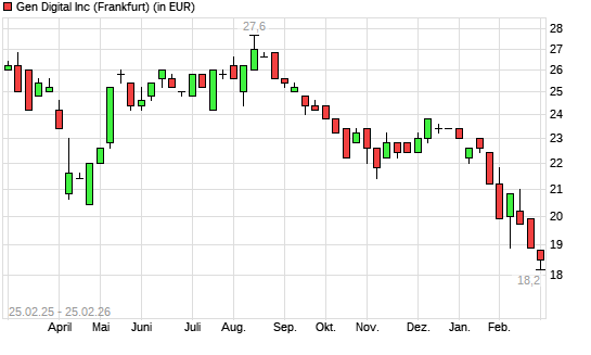 NortonLifeLock-Aktie mit neuem 12-Monats-Tief
