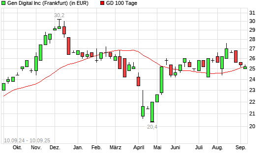 NortonLifeLock-Aktie &uuml;ber 100-Tage-Linie