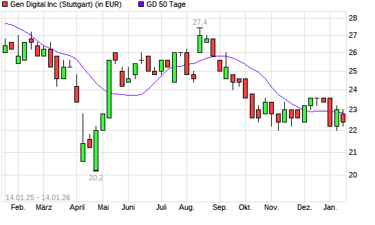 NortonLifeLock-Aktie unter 50-Tage-Linie